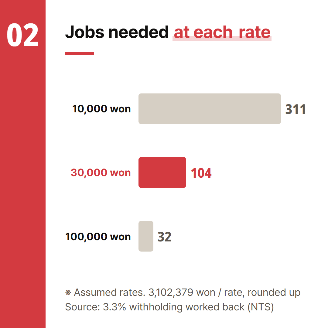 The rates are assumptions. 3,102,379 won divided by each rate, rounded up.