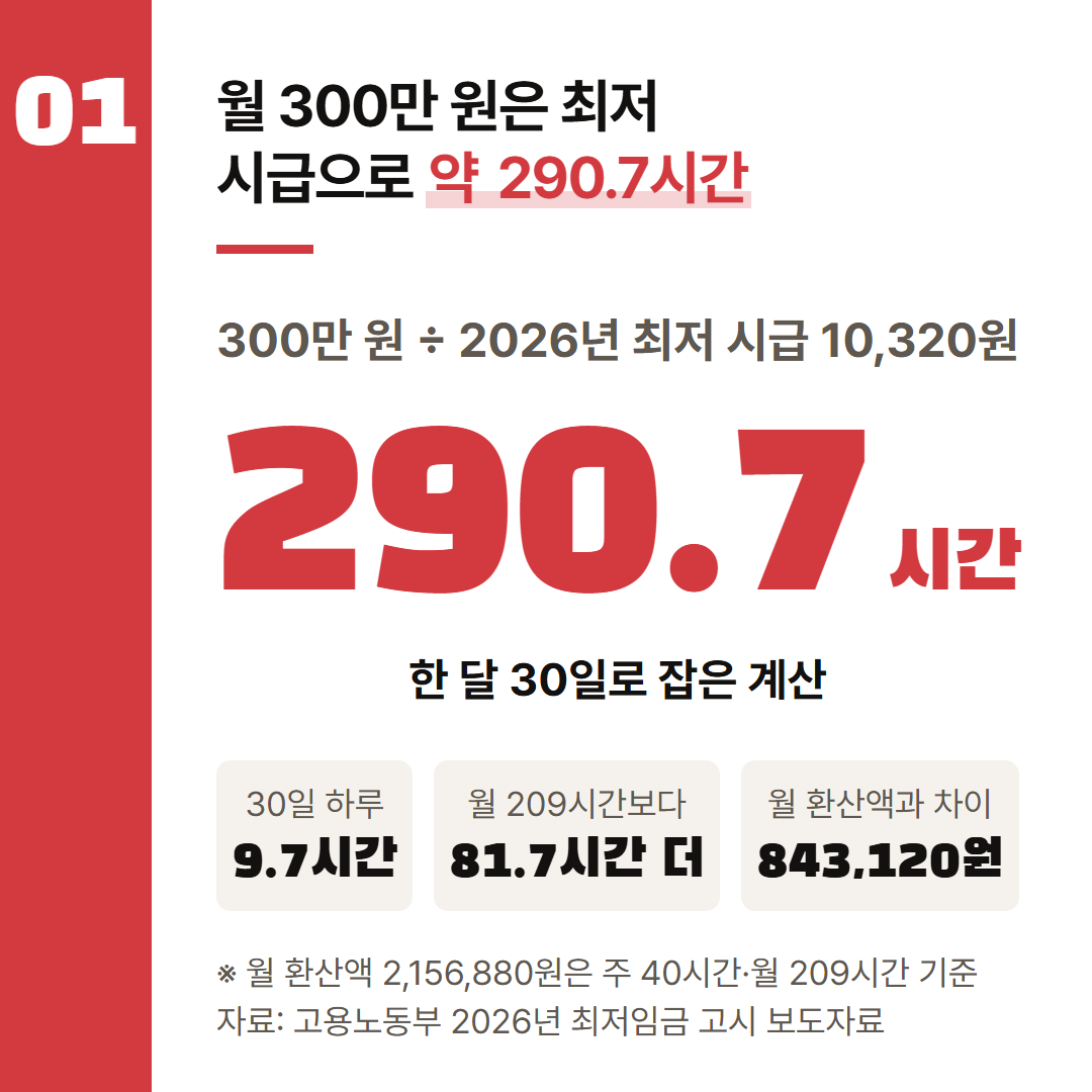 300만 원을 2026년 최저 시급 10,320원으로 나눈 값이다. 한 달은 30일로 잡았다.