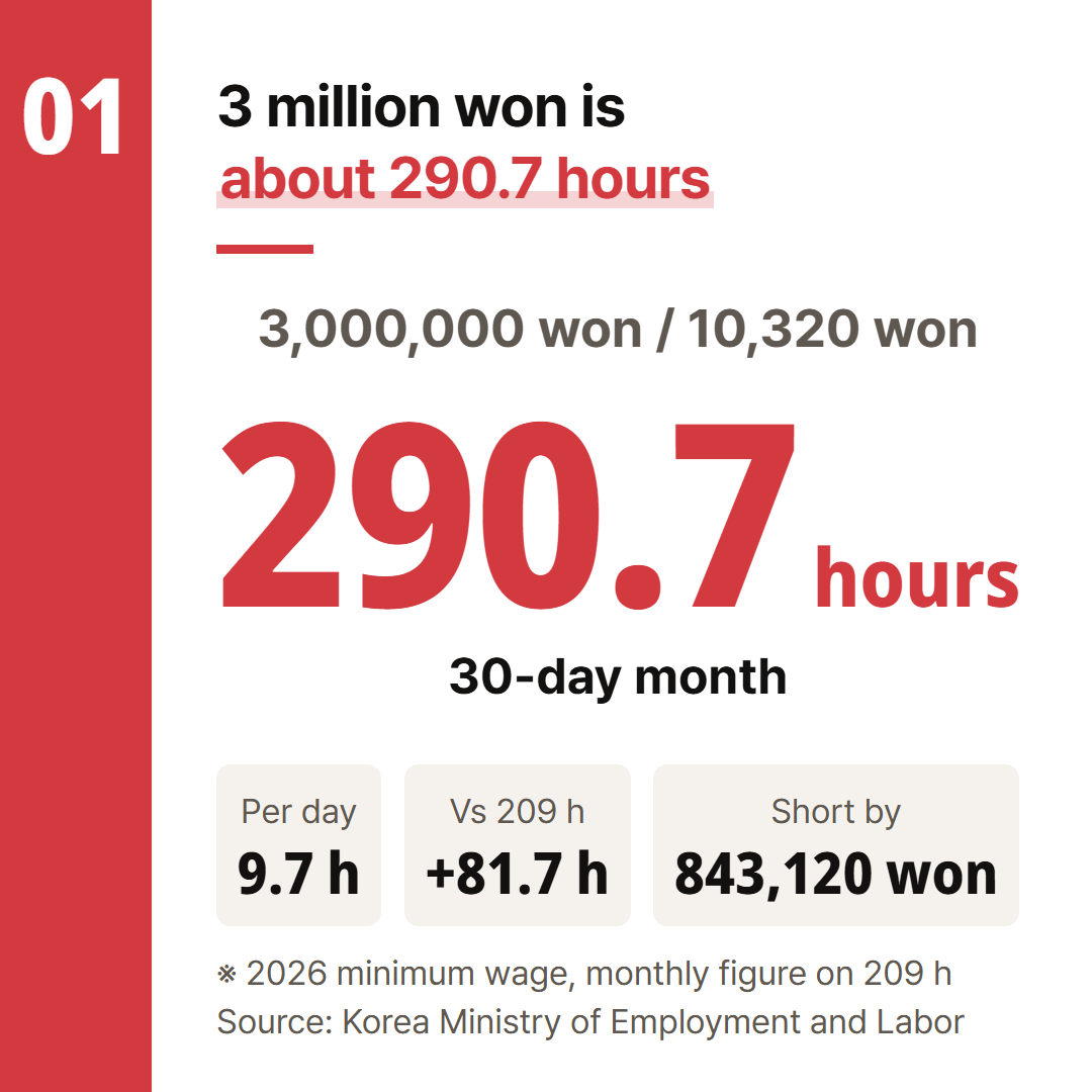 3 million won divided by the 2026 minimum wage of 10,320 won. A month is taken as 30 days.