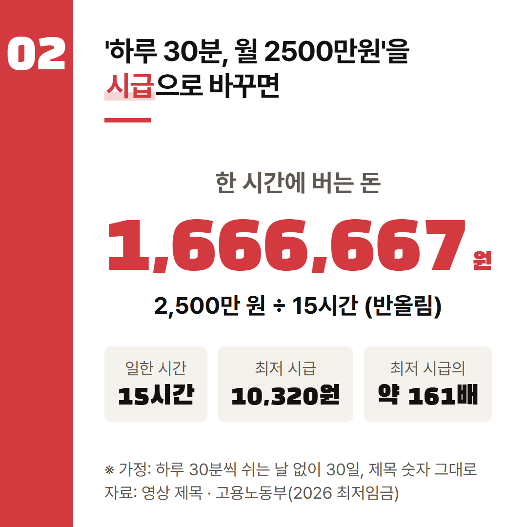 제목의 '하루 30분'과 '월 2500만원'을 그대로 넣고, 한 달을 쉬는 날 없는 30일로 잡은 가정이다.