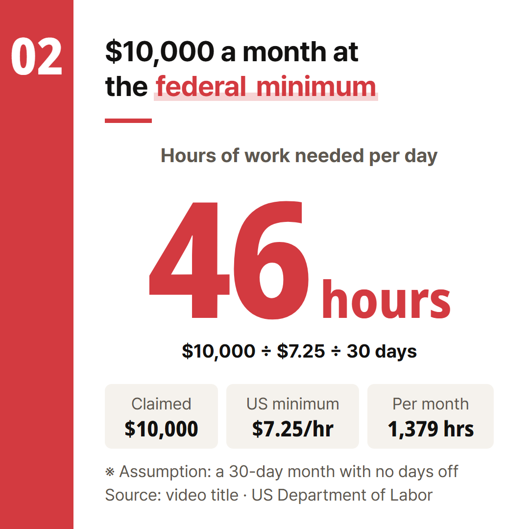 The title's $10,000 at the federal minimum, assuming a 30-day month with no days off.