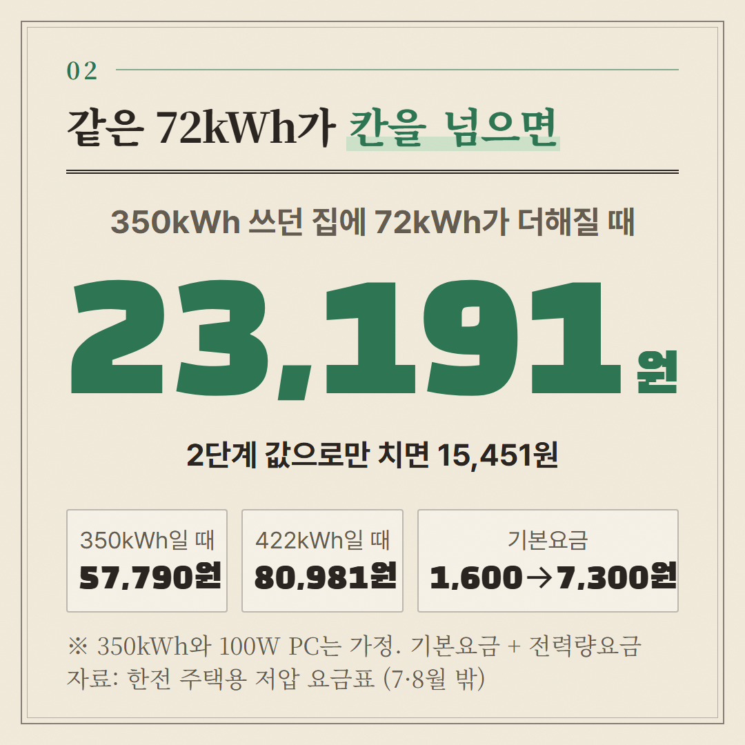 350kWh를 쓰던 집에 100W PC 한 대를 한 달 내내 켜 둔 경우를 가정한 계산이다.