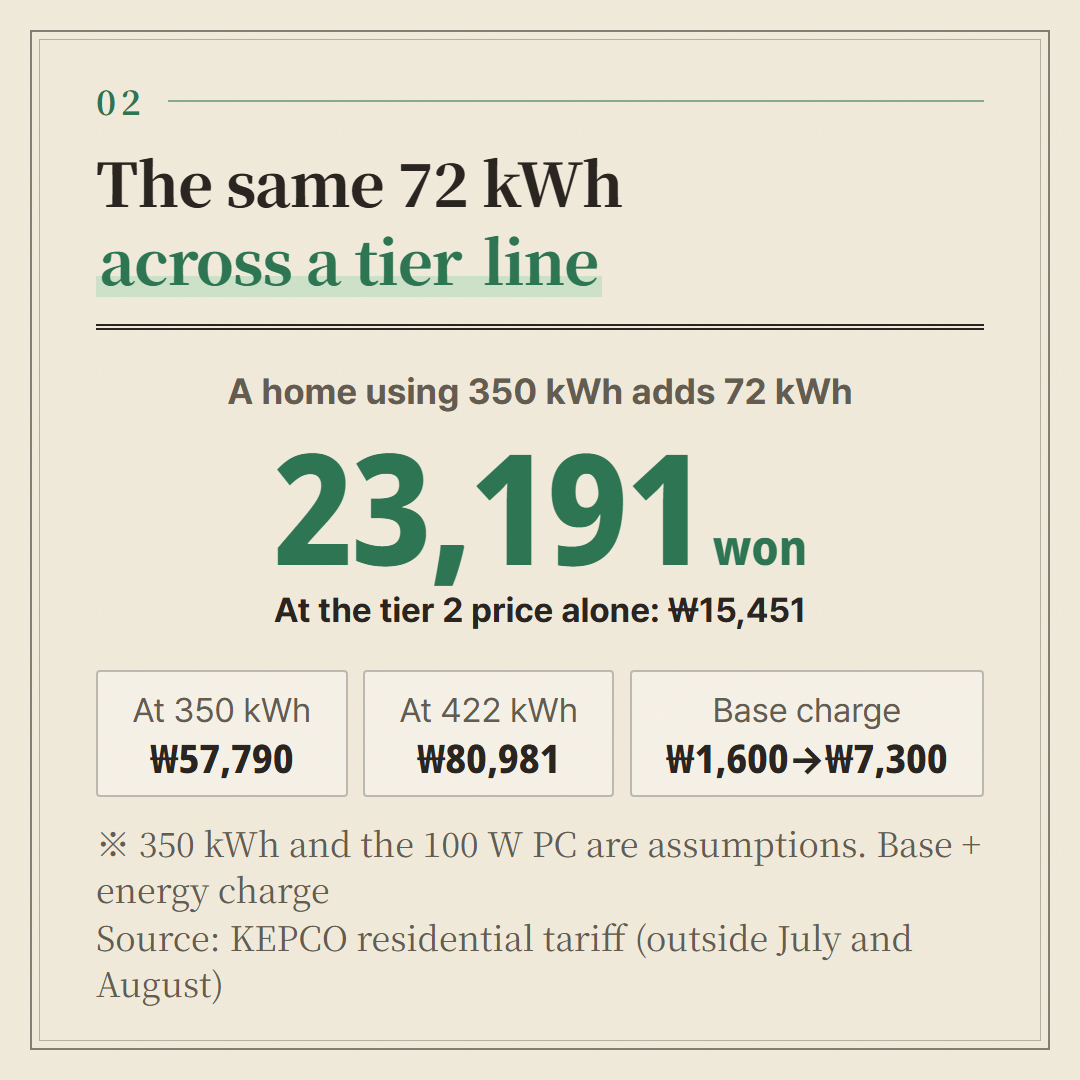Assumes a home using 350 kWh a month that leaves one 100 W PC on for the whole month.