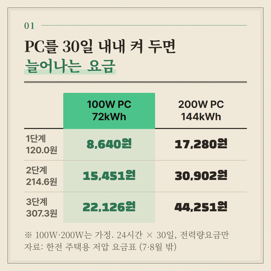 100W와 200W는 가정한 값이다. 기본요금과 세금은 빼고 전력량요금만 셌고, 원 미만은 반올림했다.