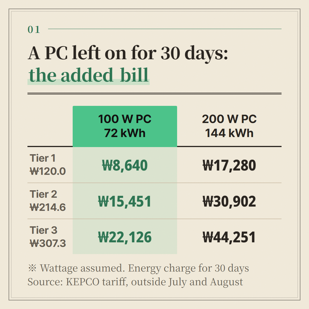 100 W and 200 W are assumptions. Energy charge only, without the base charge or taxes, rounded to the won.
