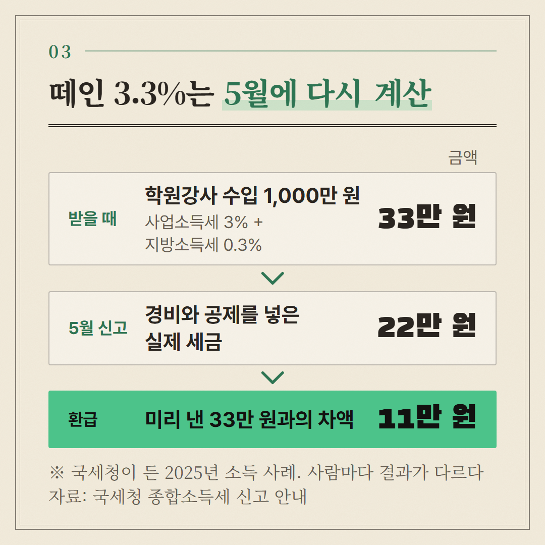 국세청 안내문에 실린 2025년 학원강사 수입 1,000만 원 사례를 순서대로 옮겼다.
