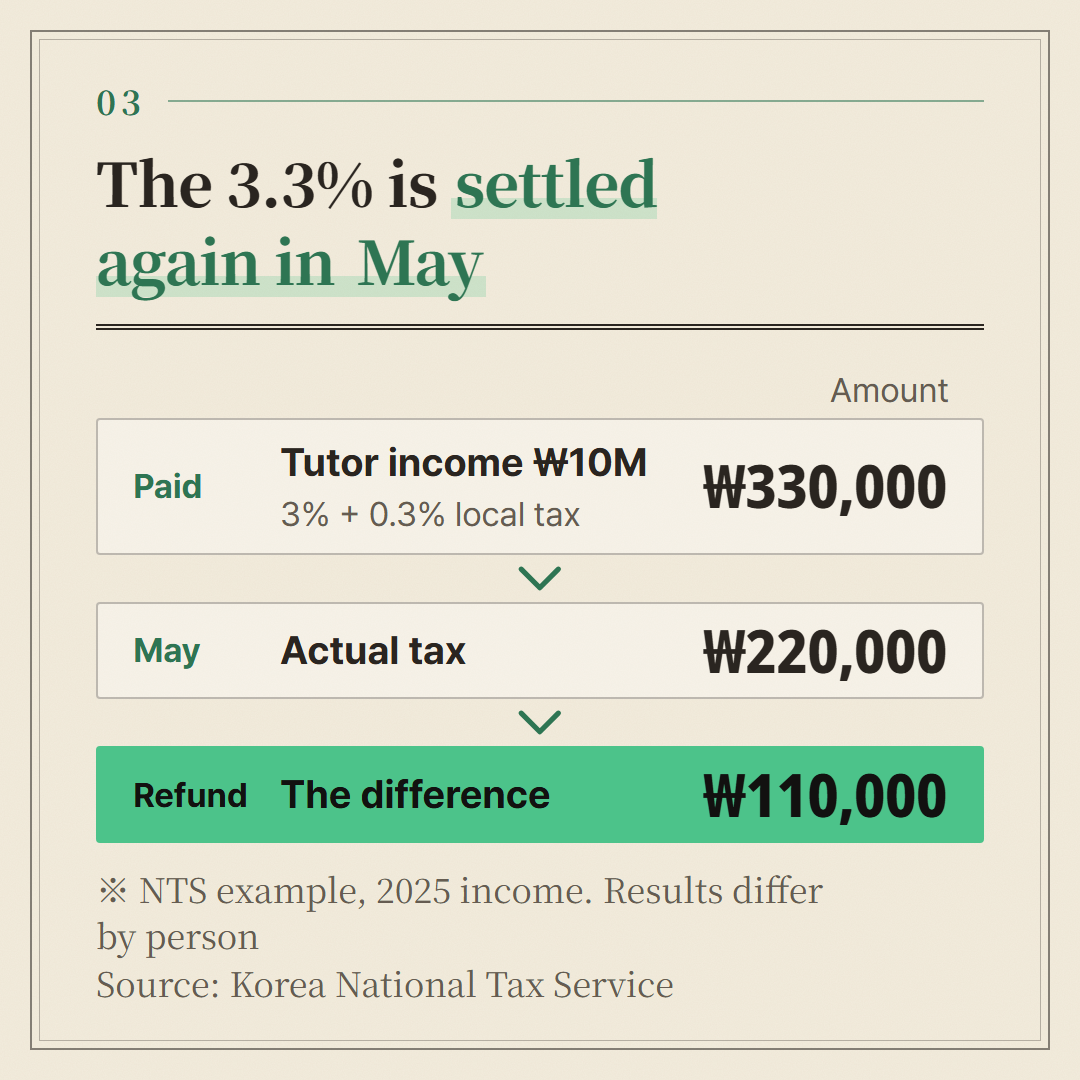 The NTS example of ₩10 million in 2025 tutoring income, step by step.