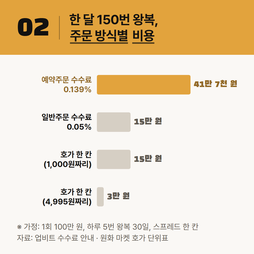 같은 150번 왕복이라도 주문 방식과 코인 가격에 따라 한 달 비용이 달라진다. 금액과 횟수는 가정이다.