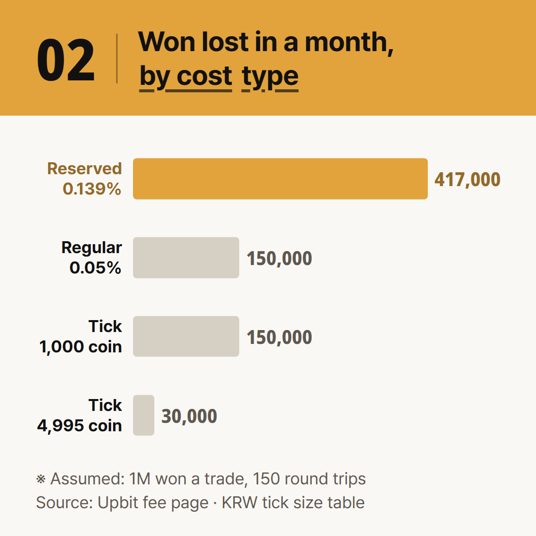 The same 150 round trips cost different amounts a month depending on order type and coin price. Amounts and counts are assumptions.