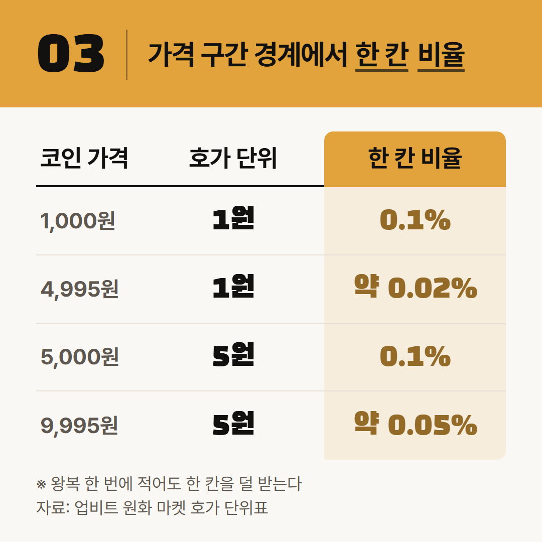 업비트 원화 마켓 호가 단위표로 가격 구간 경계 근처의 한 칸 비율을 계산했다.