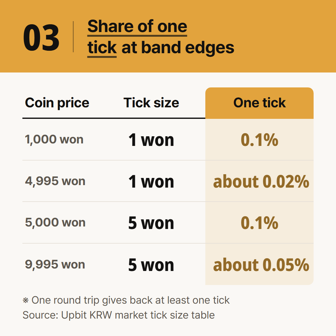 The share of one tick near the edges of price bands, worked out from Upbit's KRW market tick size table.