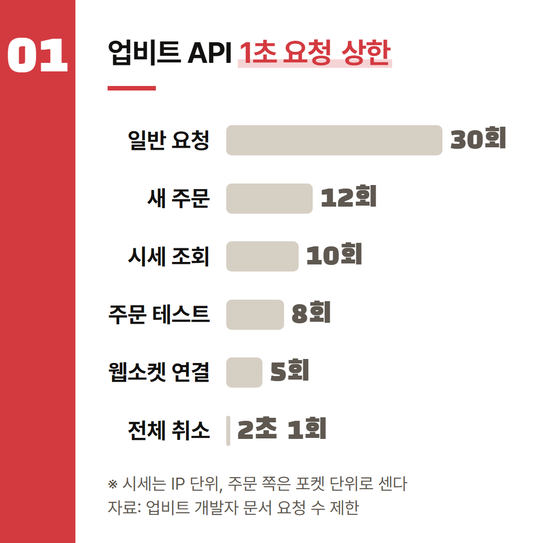 업비트 Open API 그룹별 1초 요청 상한. 전체 취소는 2초에 1회라 0.5회로 그렸다.