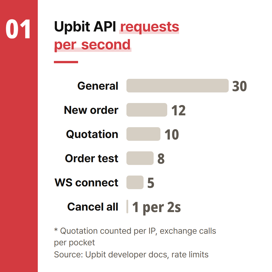Per-second request caps by group in Upbit's Open API. Cancel all is 1 every 2 seconds, drawn as 0.5.