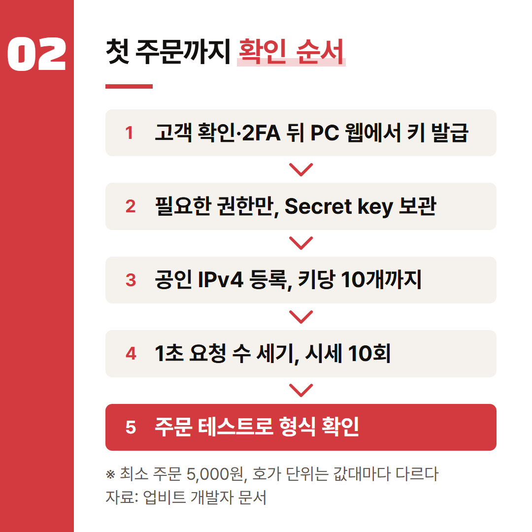키 발급부터 첫 주문까지 문서에서 확인할 순서. 숫자는 업비트 개발자 문서 값이다.