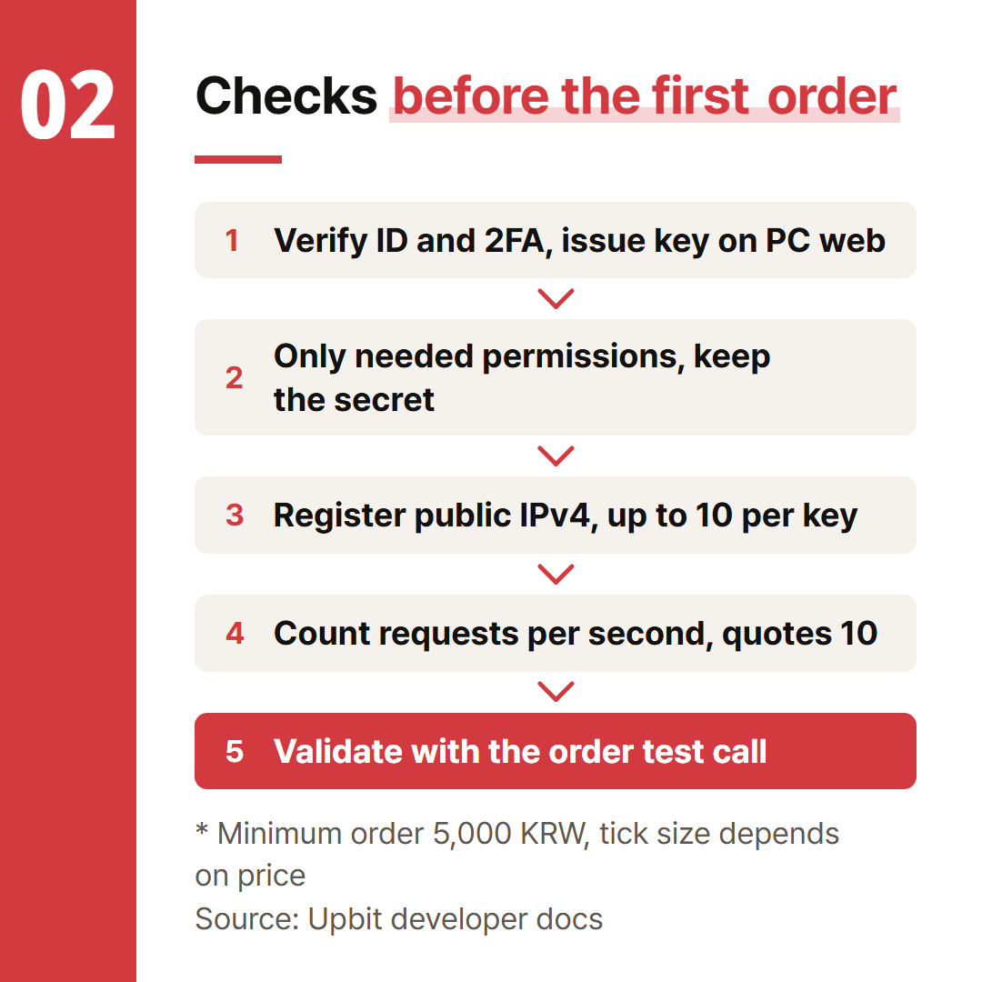 The order of checks from issuing a key to the first order. Numbers are from Upbit's developer docs.
