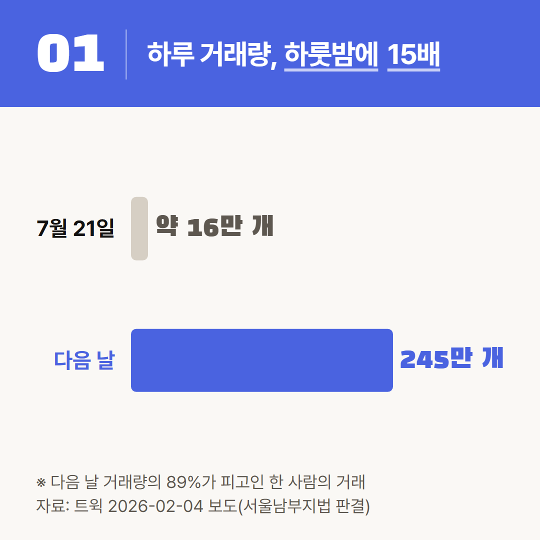 보도에 나온 그 코인의 하루 평균 거래량을 시작 전날과 다음 날로 나란히 놓았다.