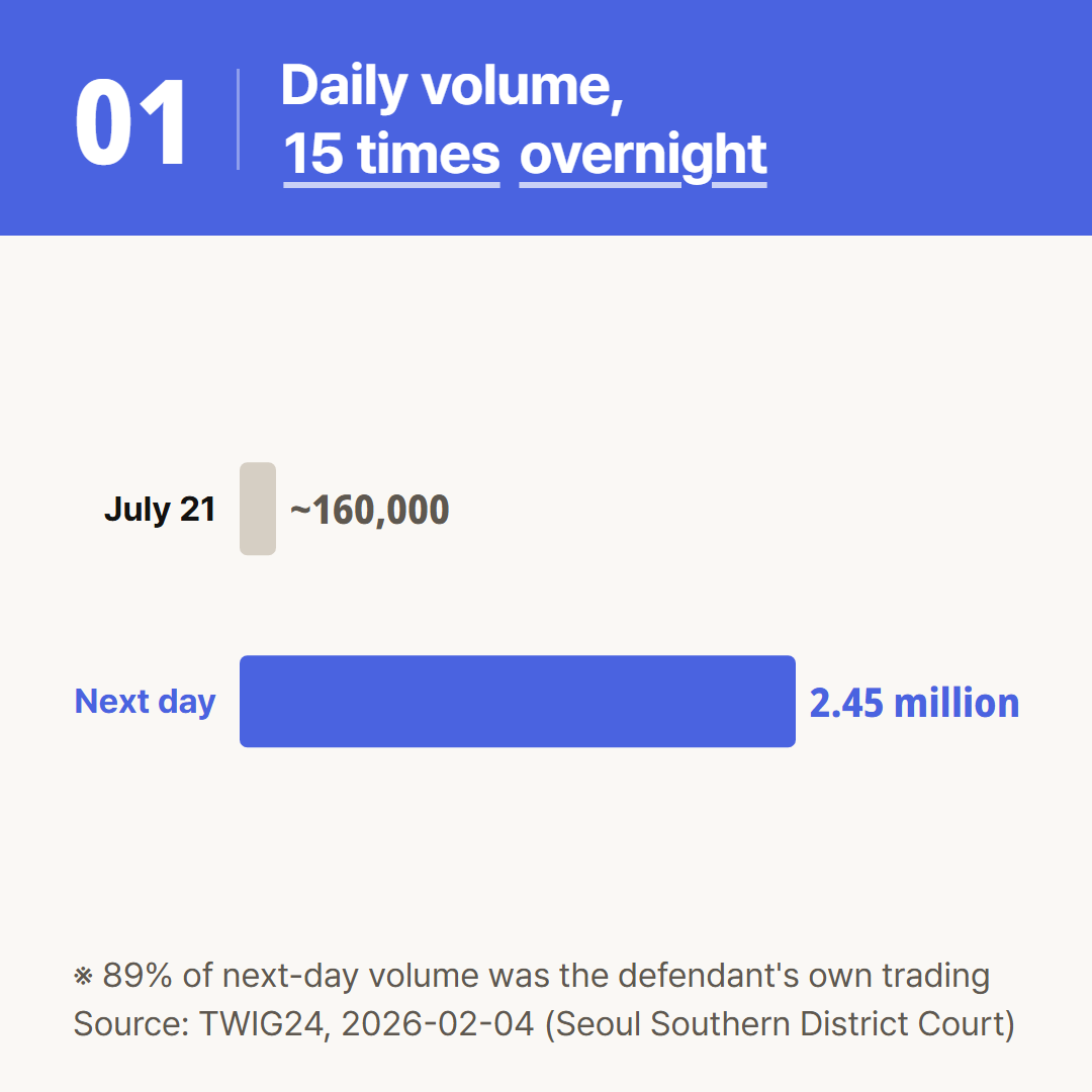 The coin's daily average volume the day before and the day the scheme began, as reported.