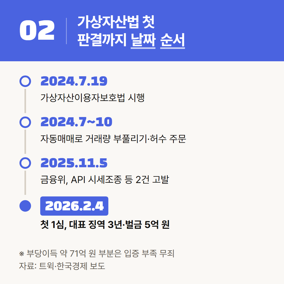 법 시행부터 고발과 첫 1심 선고까지를 날짜 순서로 옮겼다.