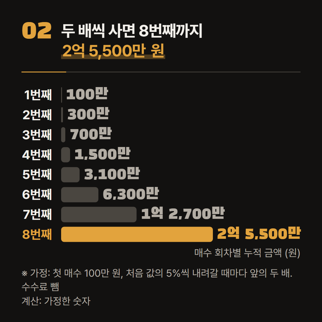 두 배씩 살 때 회차마다 쌓이는 돈이다. 첫 매수 100만 원, 5% 간격으로 가정했다.