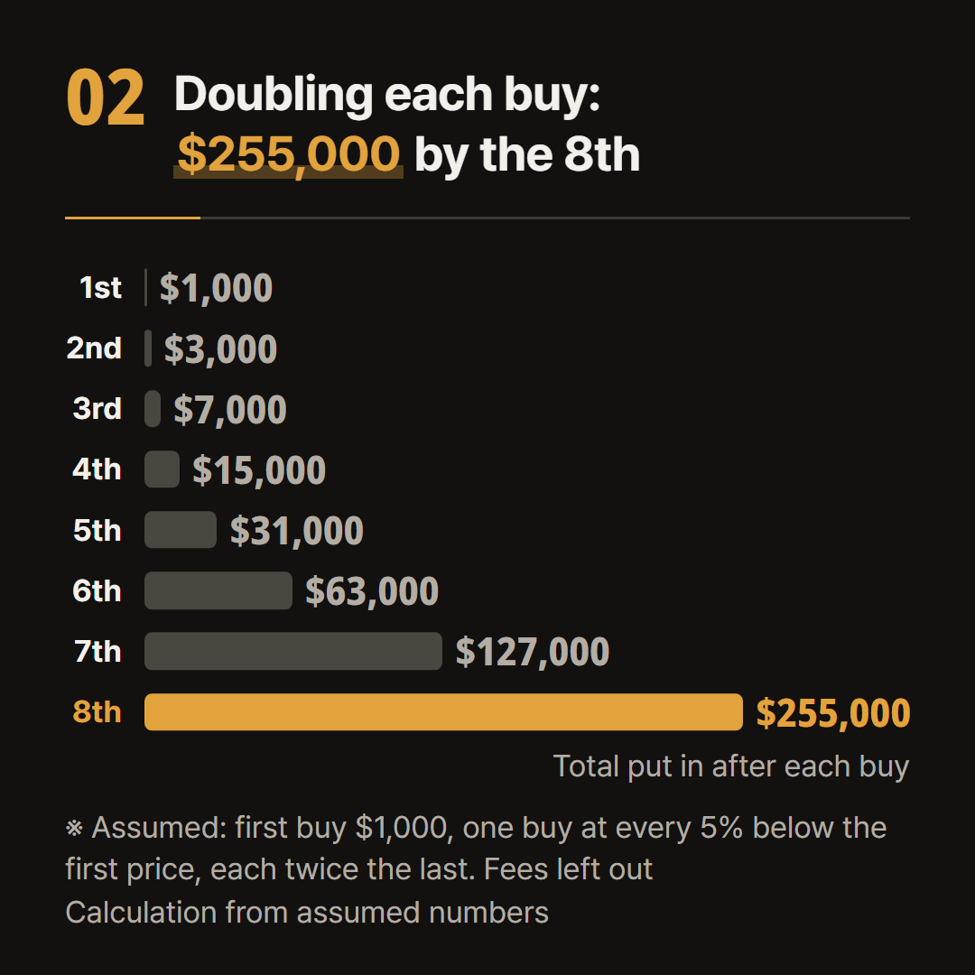 Running total after each buy when every order doubles. First buy $1,000, steps of 5%, all assumed.