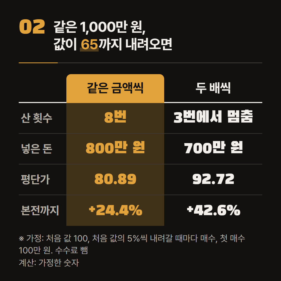 같은 1,000만 원으로 시작해 값이 65까지 내려온 때를 나란히 놓았다(가정).