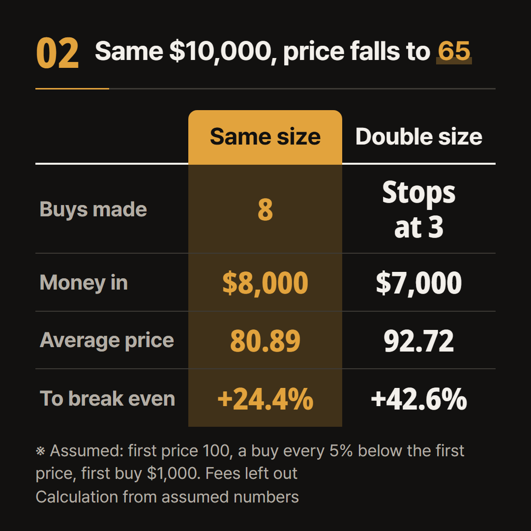 The same $10,000 at the start, side by side once the price reaches 65 (assumed).