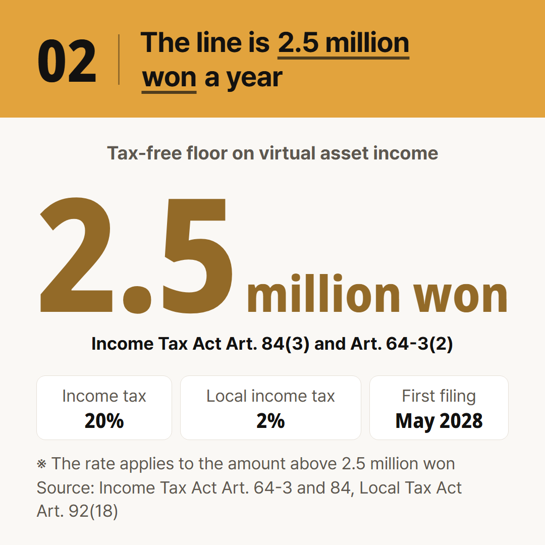 Three numbers from the statute. 2.5 million won is both the tax-free floor and the amount deducted; 20% and 2% are the income tax and the local income tax.
