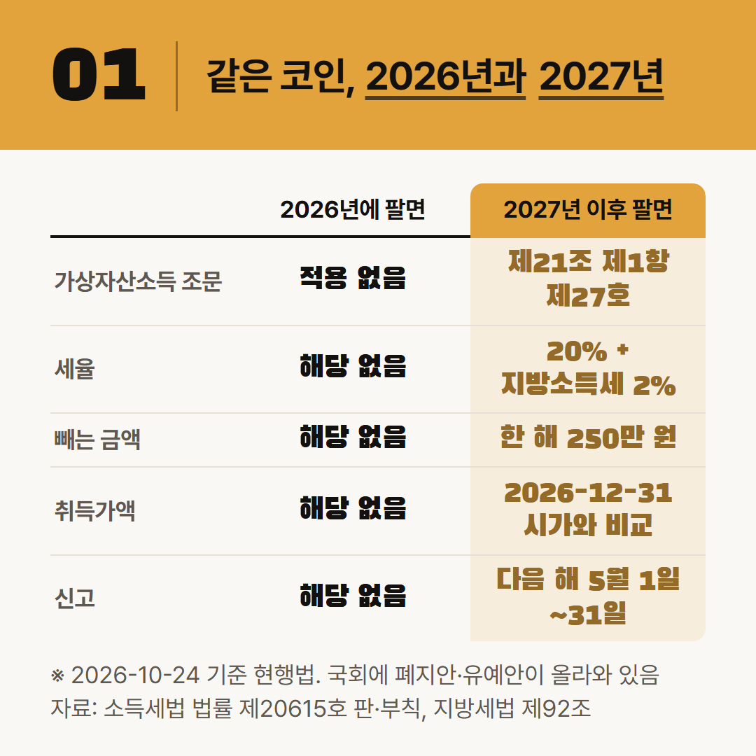 같은 코인을 2026년에 팔았을 때와 2027년에 팔았을 때. 날짜는 부칙 원문이다.