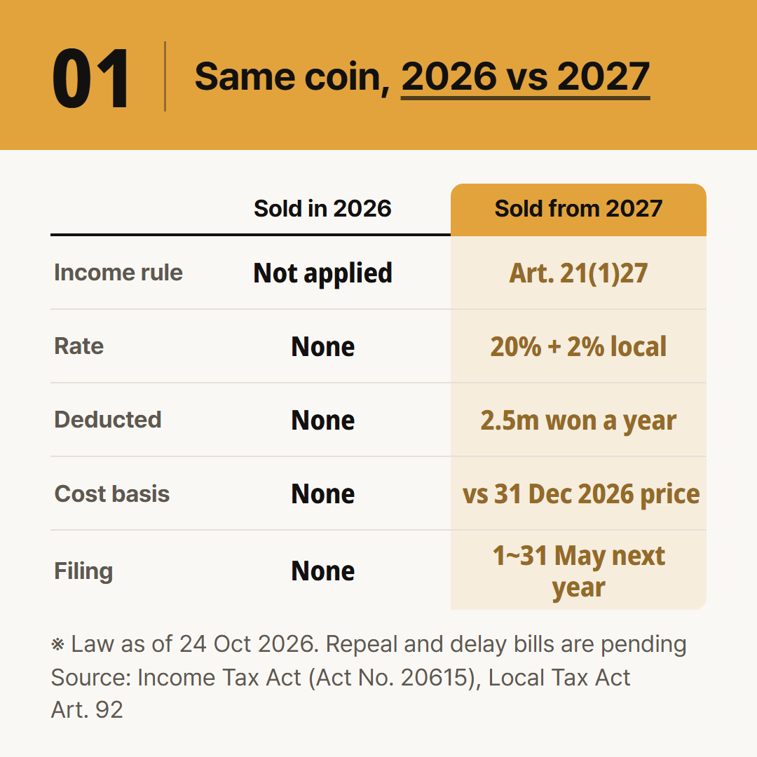 The same coin sold in 2026 and sold in 2027. The dates come from the transitional provisions.