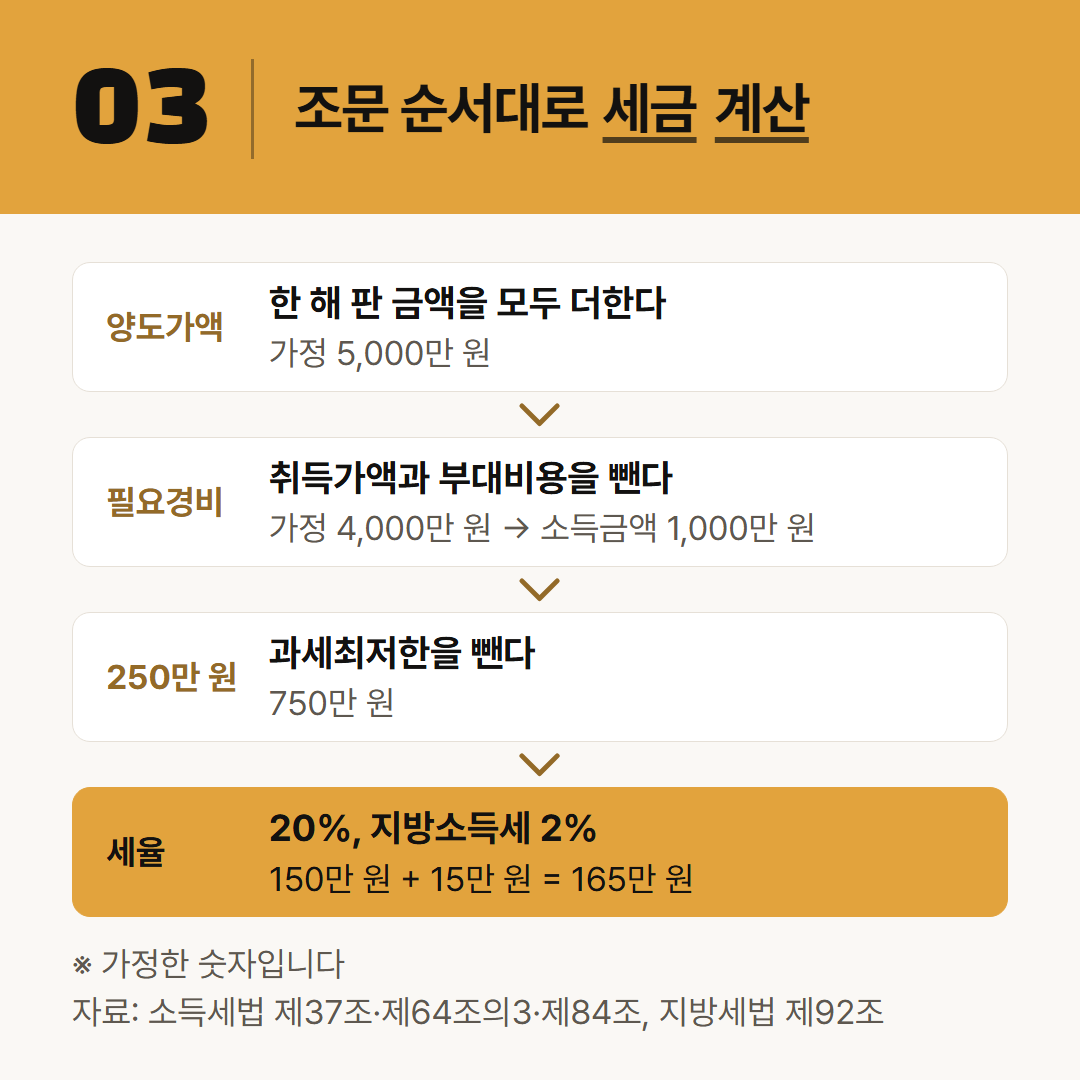 조문 순서대로 놓은 계산. 금액은 가정이다.
