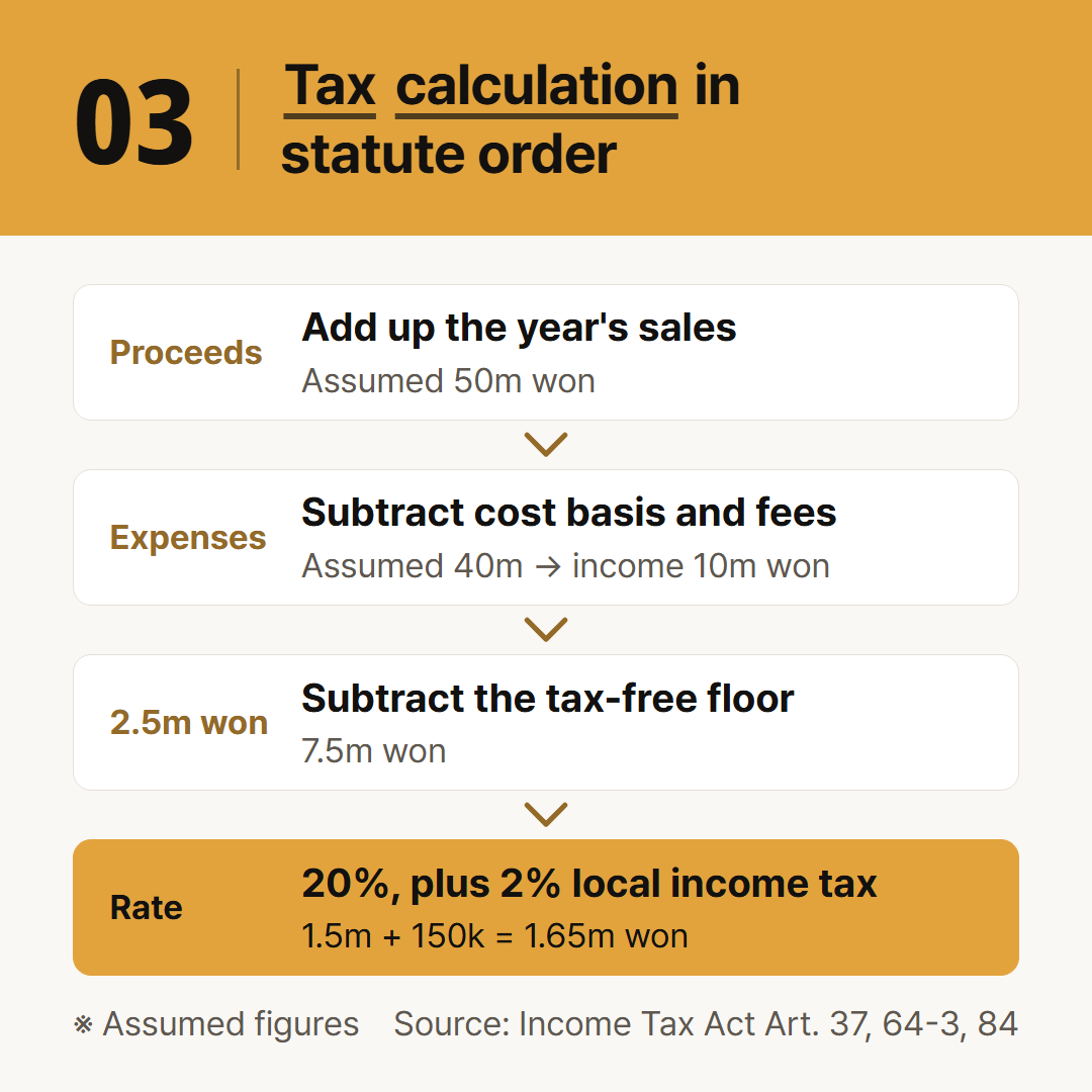 The calculation laid out in statute order. The amounts are assumptions.