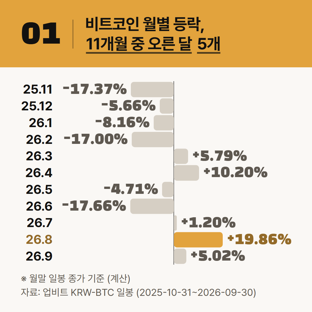 업비트 KRW-BTC 월말 일봉 종가로 계산했다. 2026년 10월은 24일까지라 넣지 않았다.