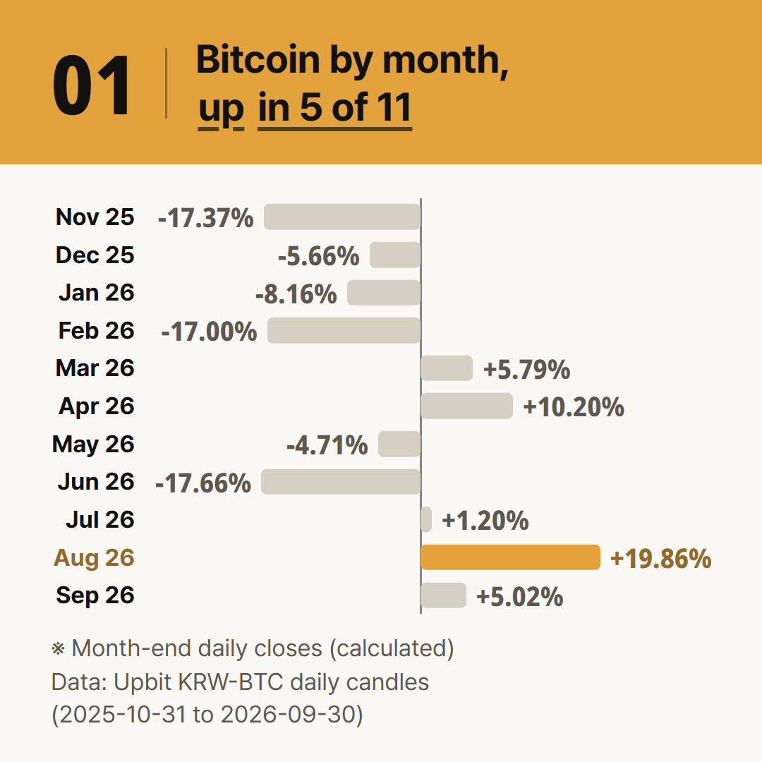 Calculated from Upbit KRW-BTC month-end daily closes. October 2026 runs only to the 24th and is left out.