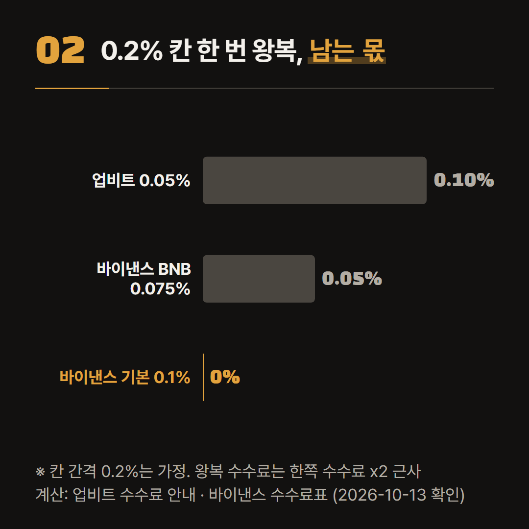 칸 간격 0.2%는 가정이다. 왕복 수수료는 한쪽 수수료를 두 번 더한 근사값이다.