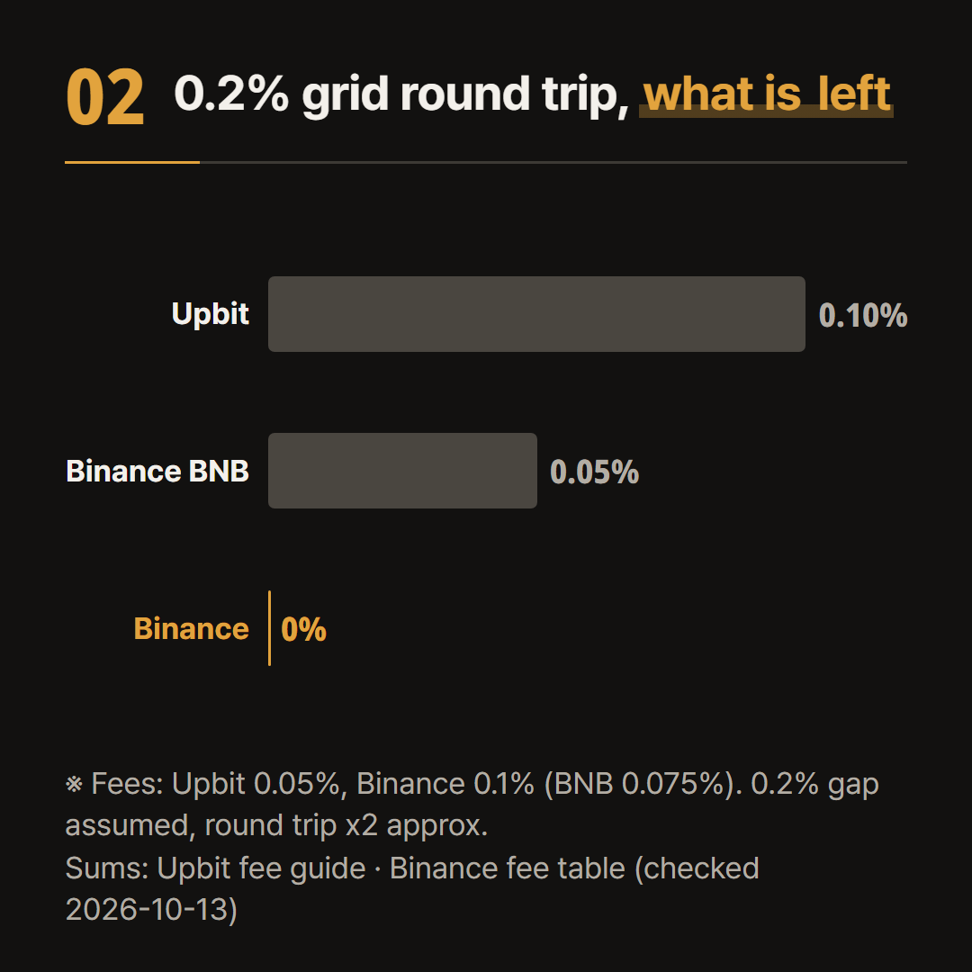 The 0.2% grid gap is an assumption. The round-trip fee is approximated as twice the one-way fee.