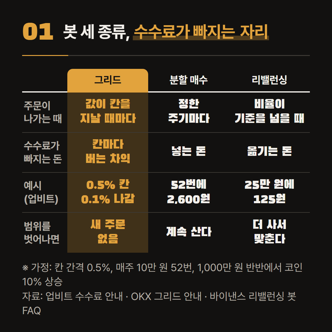 업비트·바이낸스 공식 수수료표 기준. 금액과 간격, 주기는 모두 가정이다.