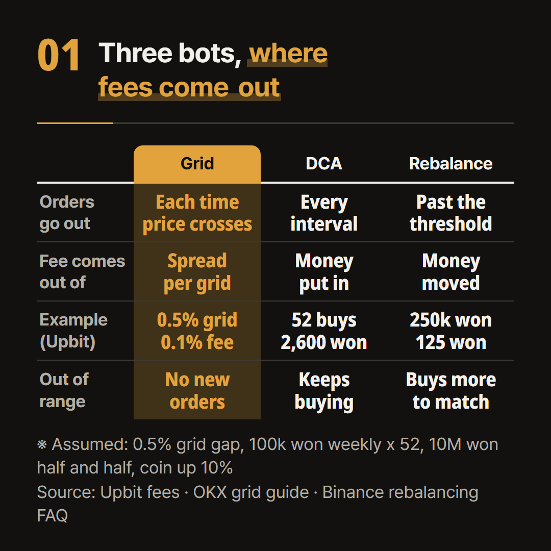 Based on the official Upbit and Binance fee tables. Amounts, gaps and intervals are all assumptions.