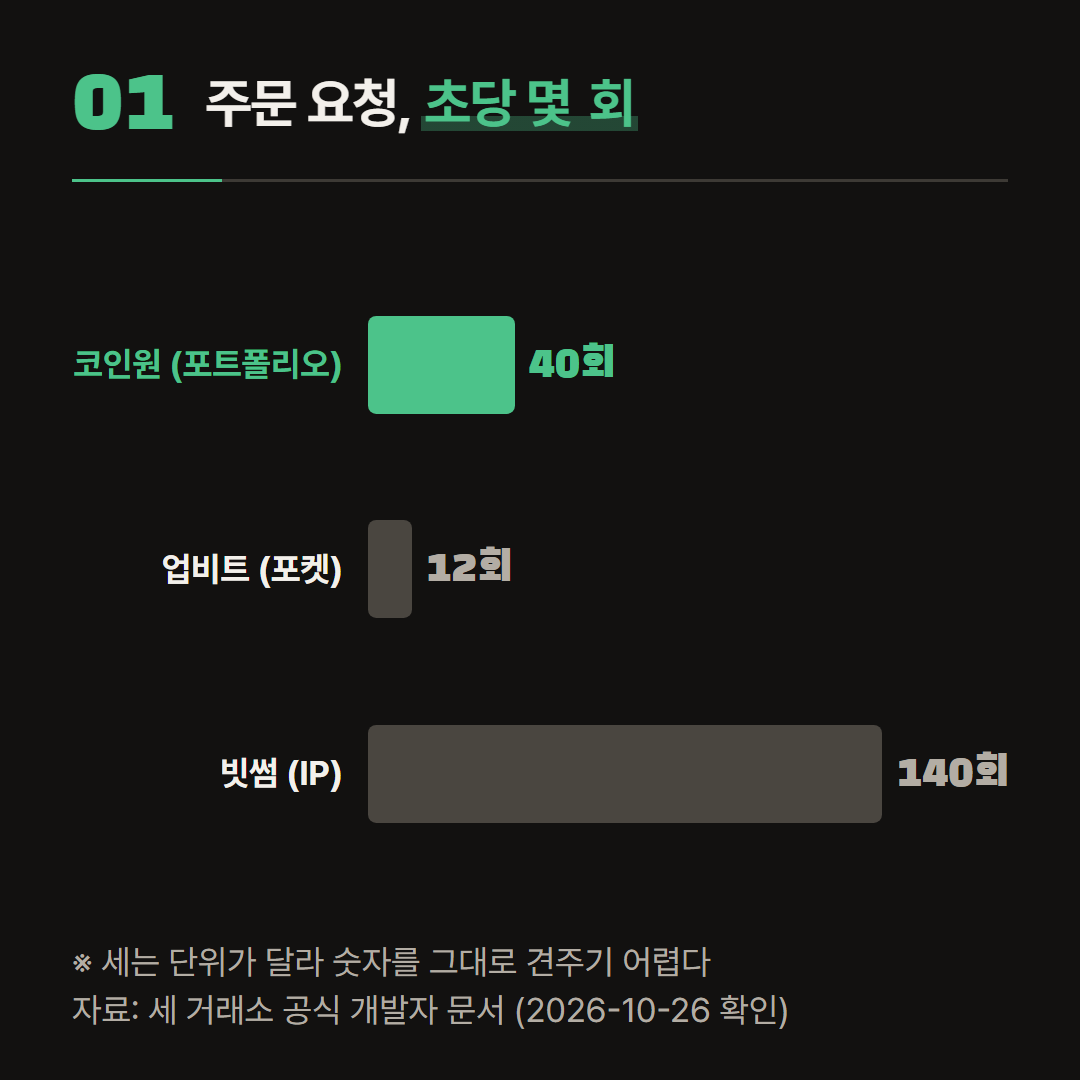 세 거래소가 적은 주문 요청의 초당 한도. 세는 단위가 서로 다르다.