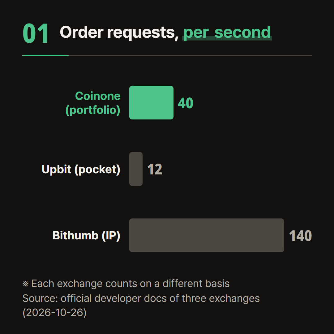 Order requests per second as each exchange documents them. Each one counts on a different basis.