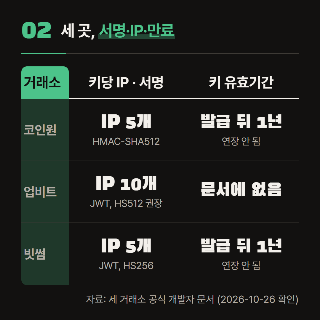 서명 방식, 키당 IP 개수, 키 유효기간을 세 곳에서 나란히 놓았다.