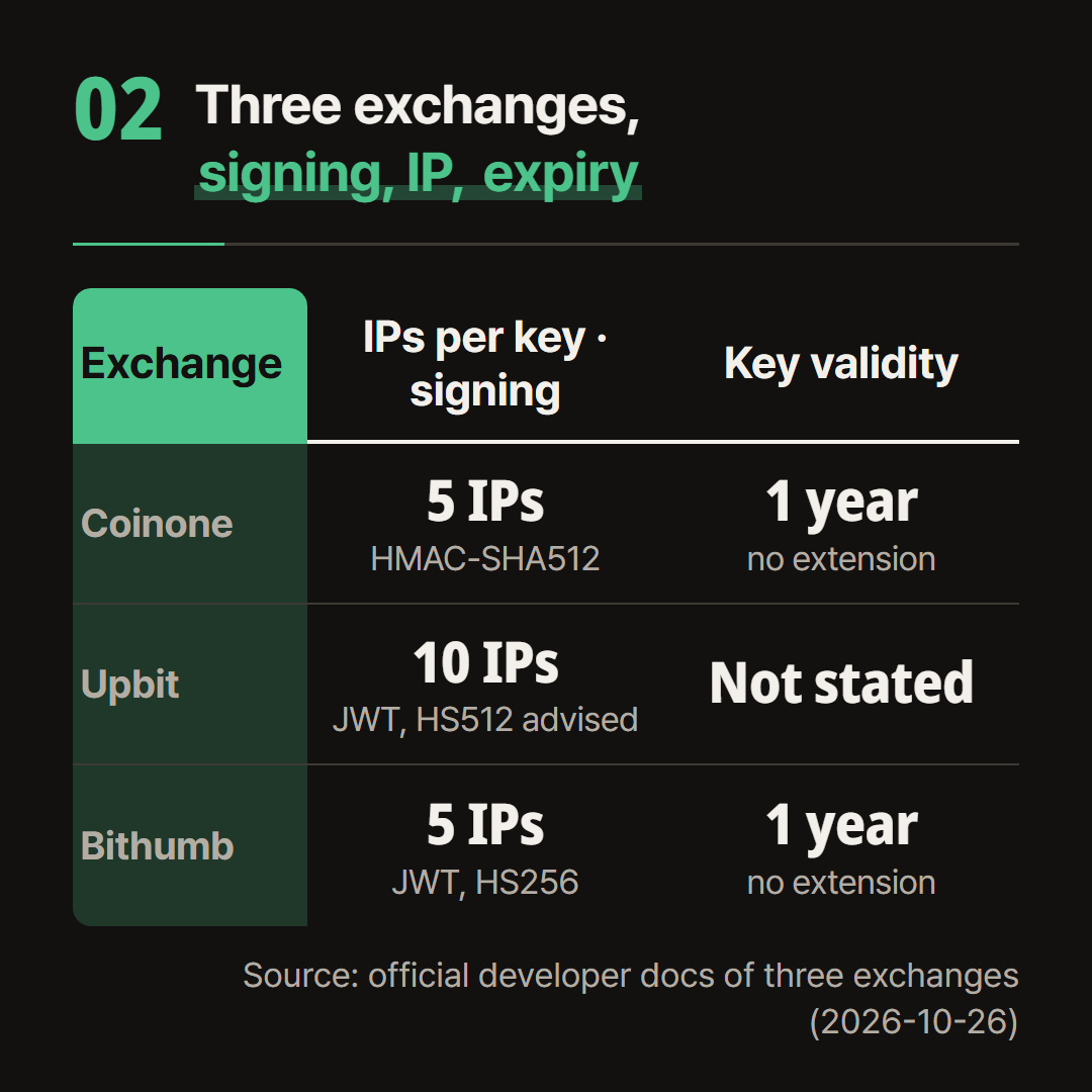 Signing method, IPs per key and key validity across the three exchanges.