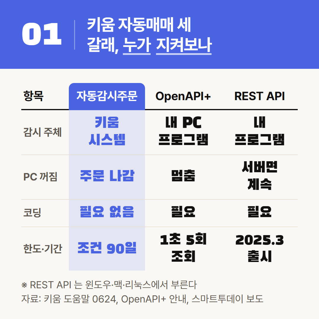 키움 공식 도움말과 OpenAPI+ 안내, 출시 보도로 세 방식을 나란히 놓았다.