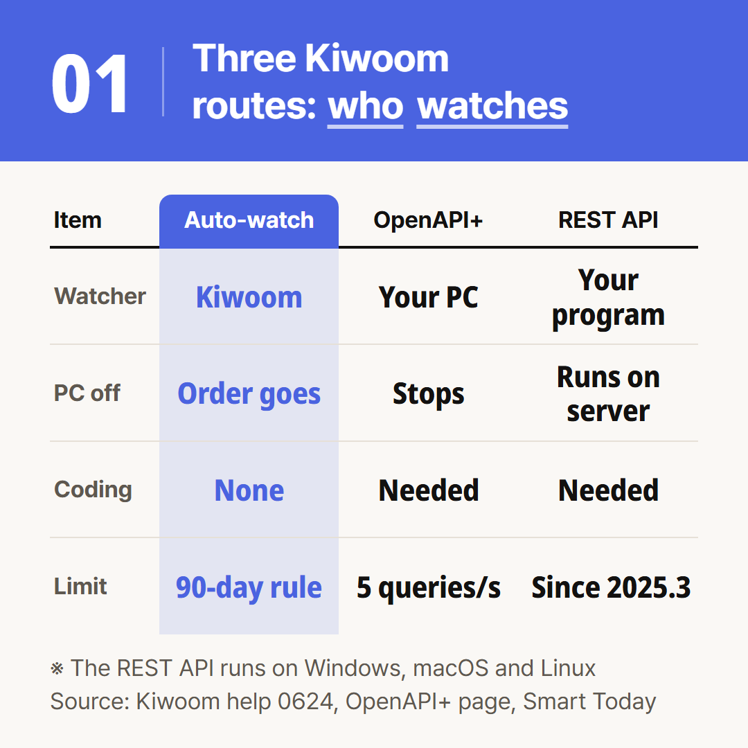 The three routes, set side by side from Kiwoom's help pages, its OpenAPI+ page and launch coverage.