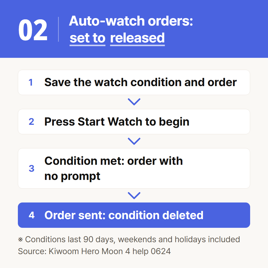 How an auto-watch order is set and released, in the order the help page gives.