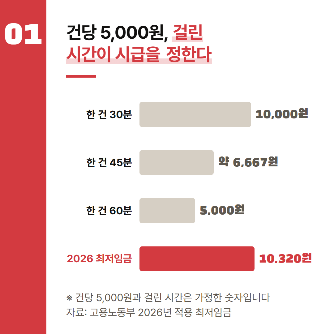 건당 5,000원 일감을 한 건에 몇 분 걸리느냐에 따라 시급으로 바꿨다. 단가와 걸린 시간은 가정한 숫자다.