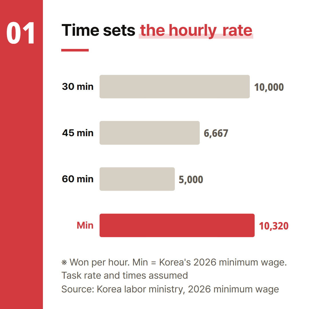 A 5,000 won task converted to an hourly rate by how long one task takes. The rate and the times are assumptions.