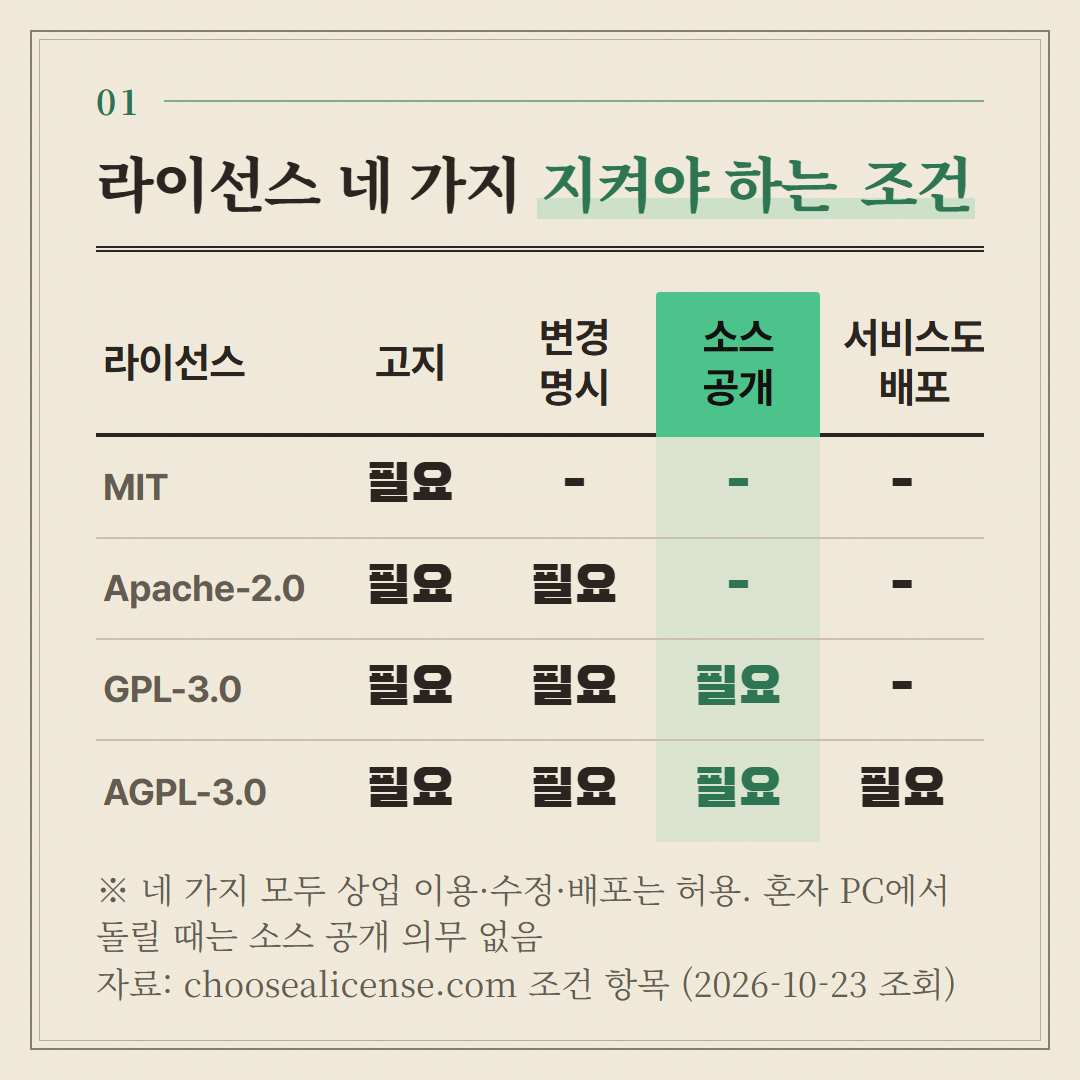 choosealicense.com 의 조건 항목을 옮겼다. 네 가지 모두 상업 이용·수정·배포는 허용한다.