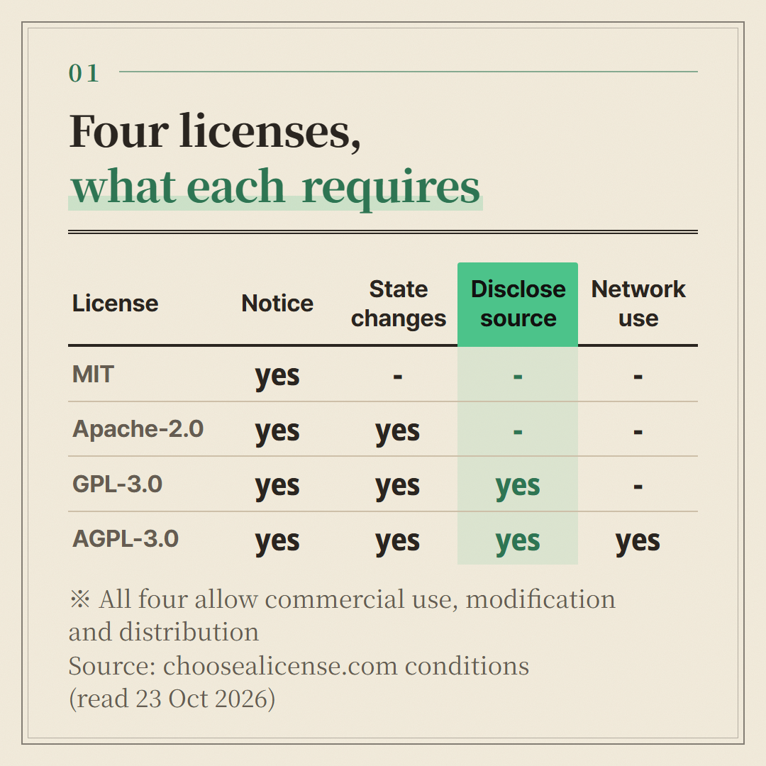 The conditions column from choosealicense.com. All four allow commercial use, modification and distribution.