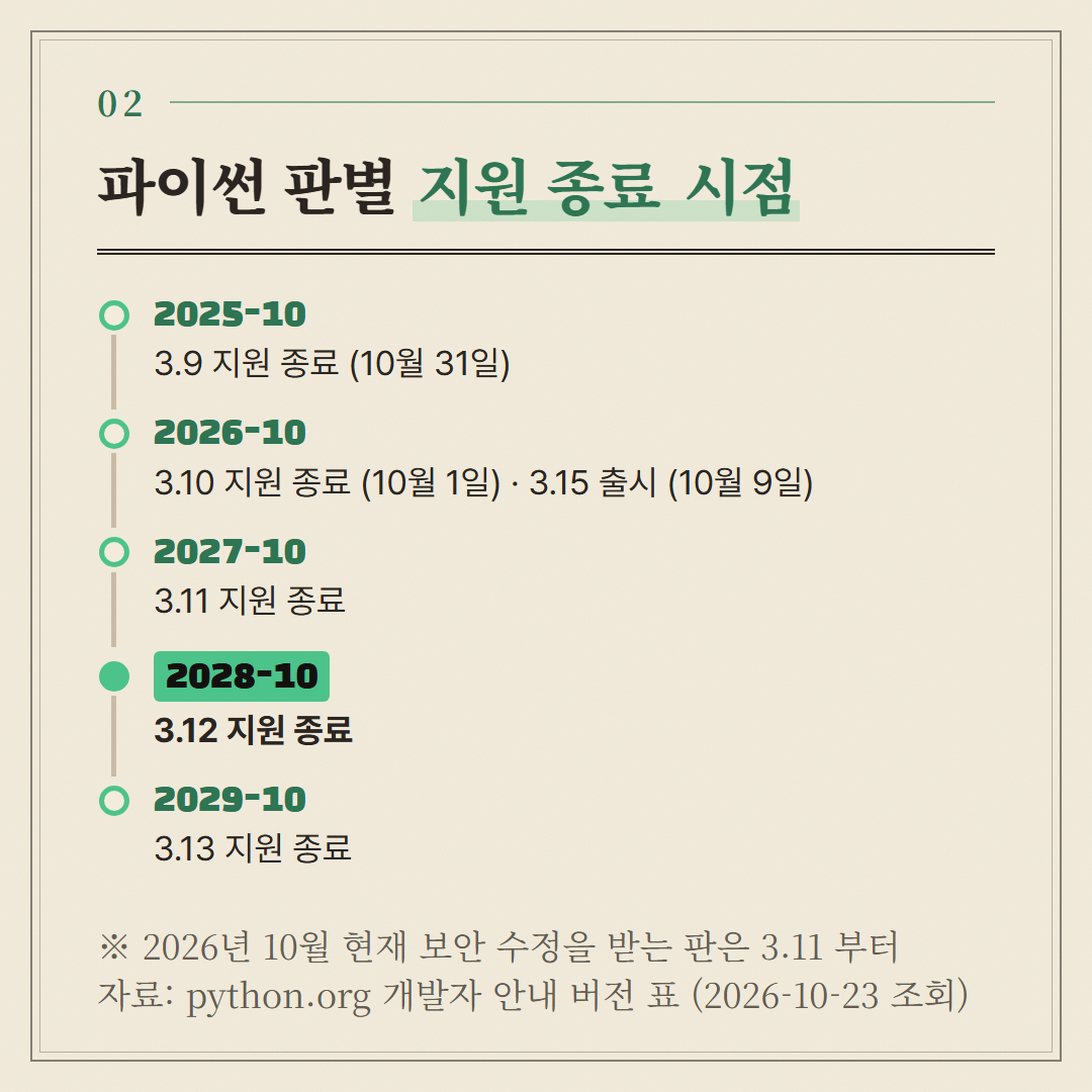 python.org 개발자 안내의 버전 표. 3.11 부터가 2026년 10월 현재 보안 수정을 받는 판이다.