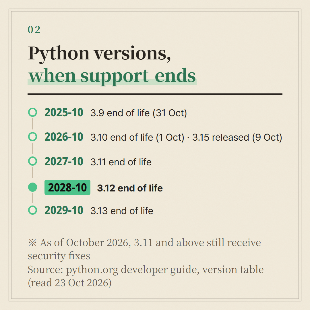 The python.org developer guide table. As of October 2026, 3.11 and above still get security fixes.